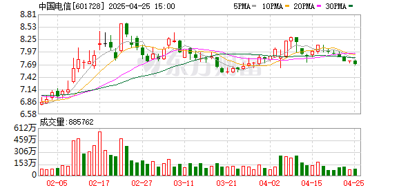 杠杆配资查询平台 7000亿巨头中国电信涨停 因为这件事！