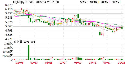 重庆配资网 特步国际：建议配售现有股份及先旧后新认购