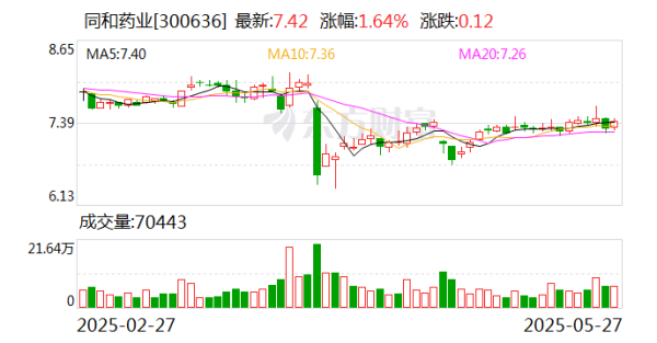股票配资注册 同和药业: 甲苯磺酸艾多沙班原料药获韩国市场准入资格