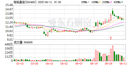 互联网股票配资 海格通信：关于使用部分暂时闲置募集资金进行现金管理的公告