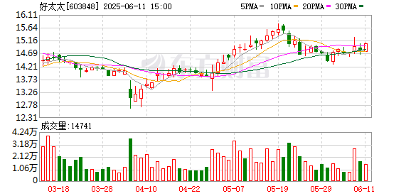 配资114门户网 好太太：第四届董事会第一次会议决议公告
