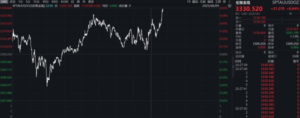 配资行业四大巨头 滚动更新丨纳斯达克中国金龙指数涨幅扩大至2%
