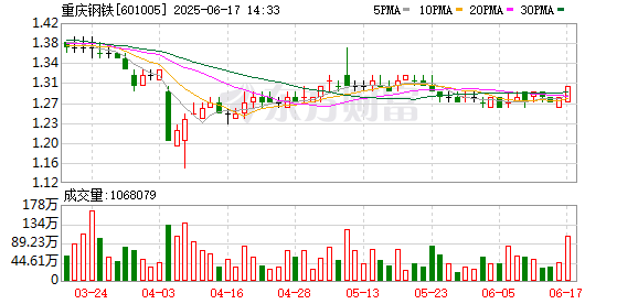 排名第一的配资公司 重庆钢铁：与重钢集团签署10.81亿元资产转让合同